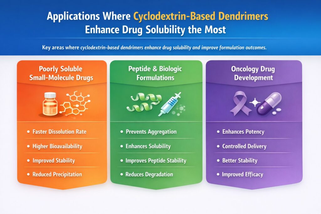 Applications Where Cyclodextrin-Based Dendrimers Enhance Drug Solubility the Most Applications Where Cyclodextrin-Based Dendrimers Enhance Drug Solubility the Most