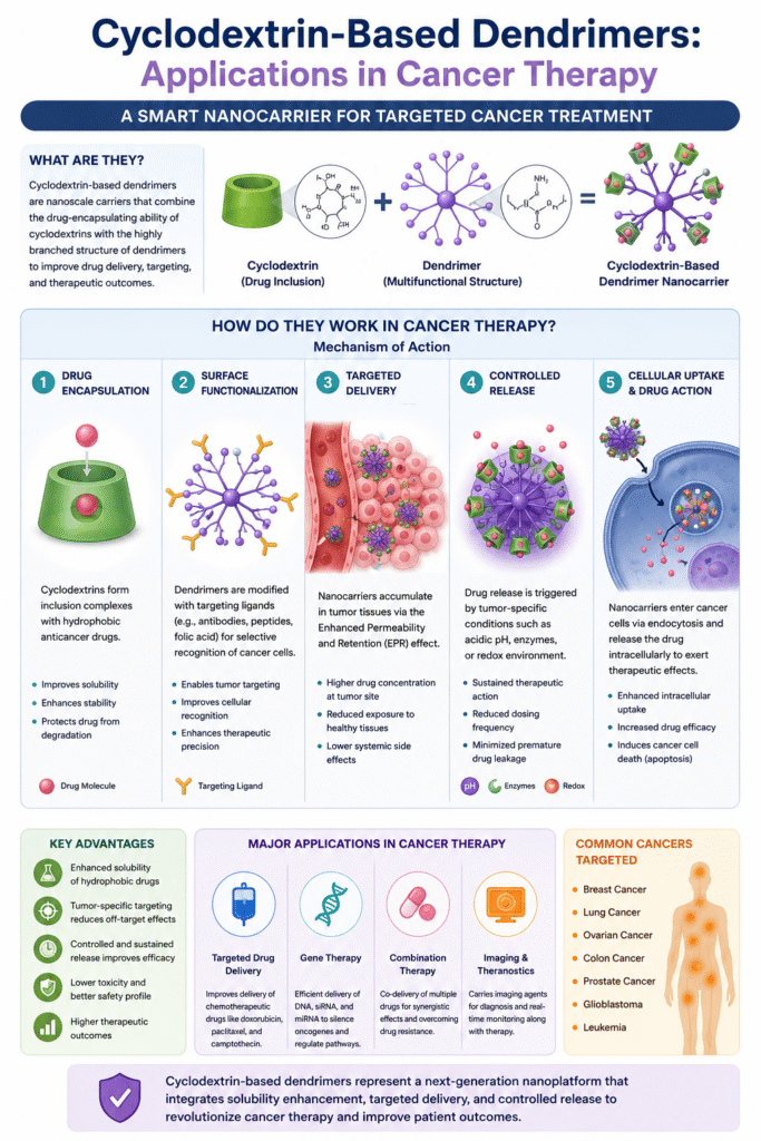 How Do Cyclodextrin-Based Dendrimers Work in Cancer Therapy How Do Cyclodextrin-Based Dendrimers Work in Cancer Therapy