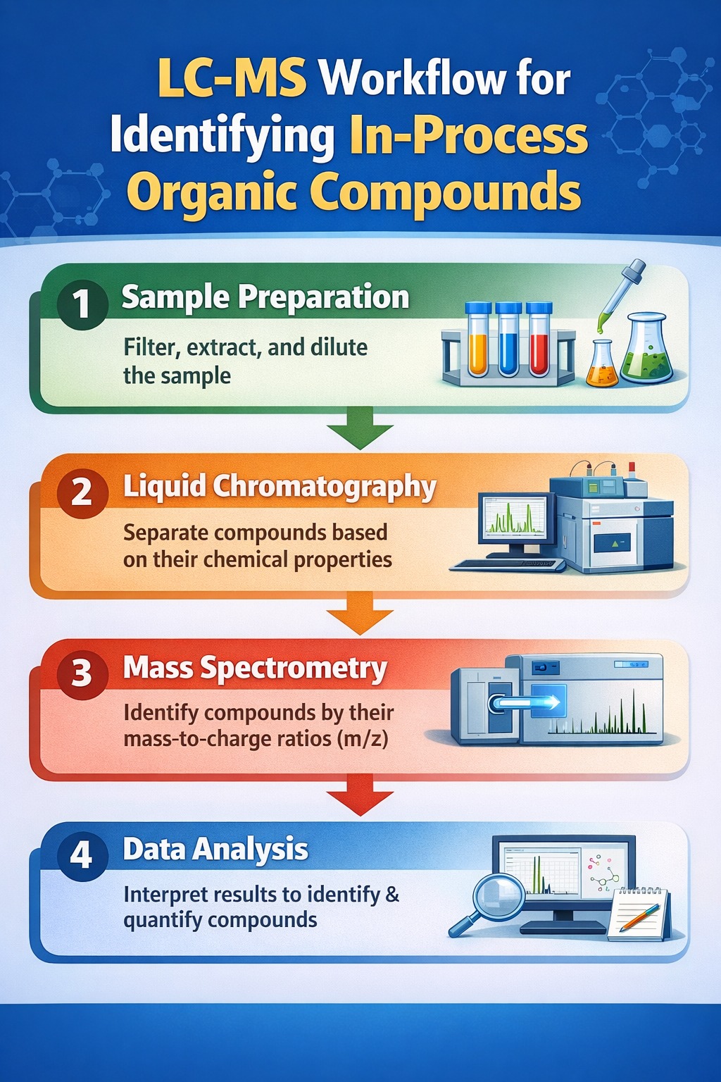 Identification of In-Process Organic Compounds using LCMS