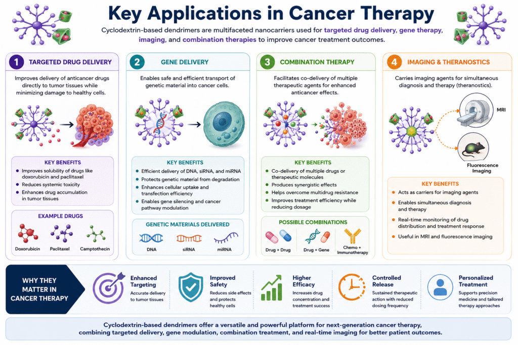 Key Applications in Cancer Therapy Key Applications in Cancer Therapy