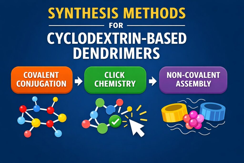 Synthesis Methods for Cyclodextrin-Based Dendrimers