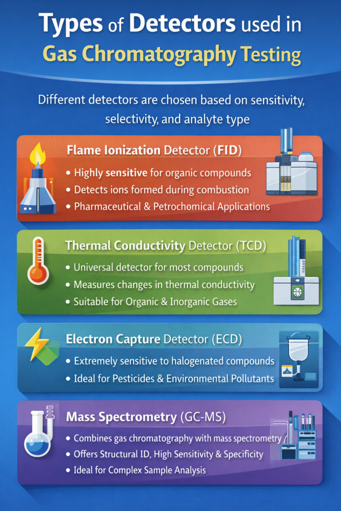 Types of Detectors used in Gas Chromatography Testing