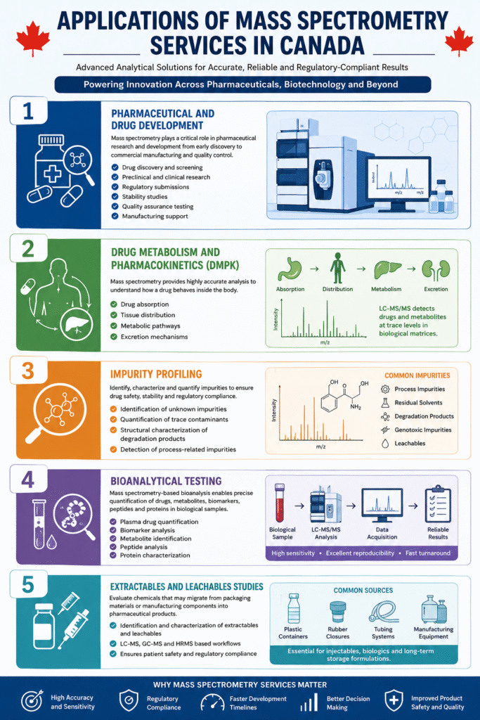 Applications of Mass Spectrometry Services in Canada Applications of Mass Spectrometry Services in Canada