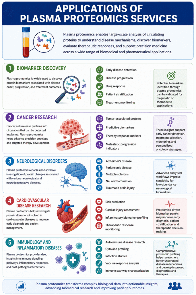 Applications of Plasma Proteomics Services 5 Applications of Plasma Proteomics Services