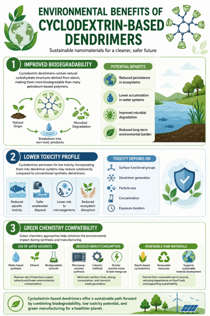 Environmental Benefits of Cyclodextrin-Based Dendrimers Environmental Benefits of Cyclodextrin-Based Dendrimers