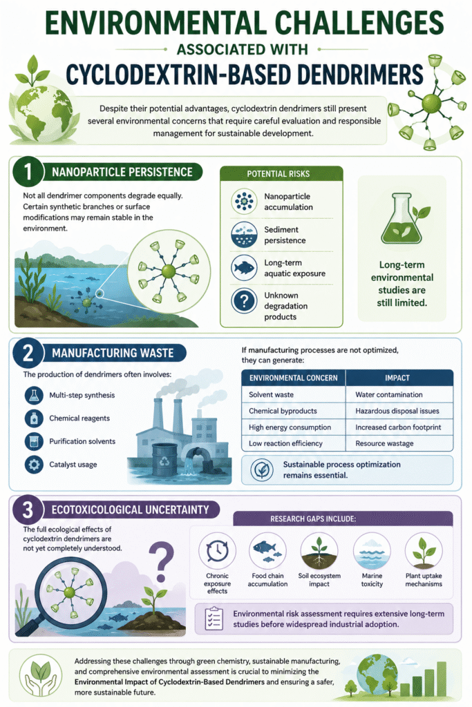 Environmental Challenges Associated with Cyclodextrin-Based Dendrimers Environmental Challenges Associated with Cyclodextrin-Based Dendrimers