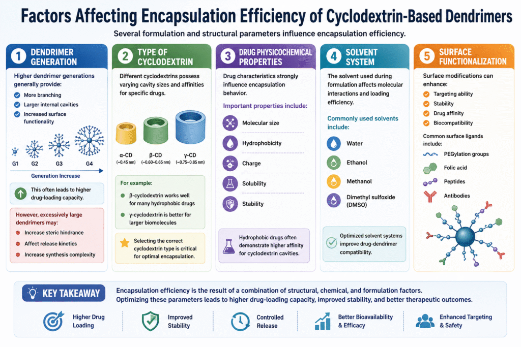 Factors Affecting Encapsulation Efficiency of Cyclodextrin-Based Dendrimers