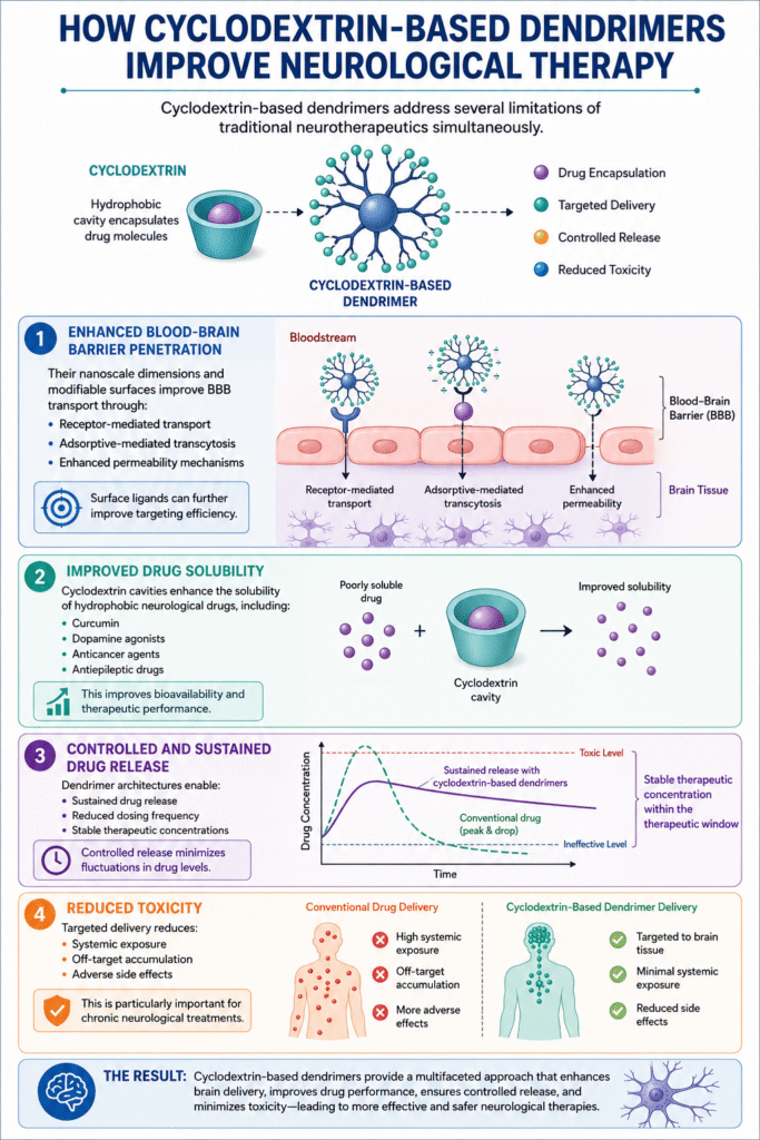 How Cyclodextrin-Based Dendrimers Improve Neurological Therapy