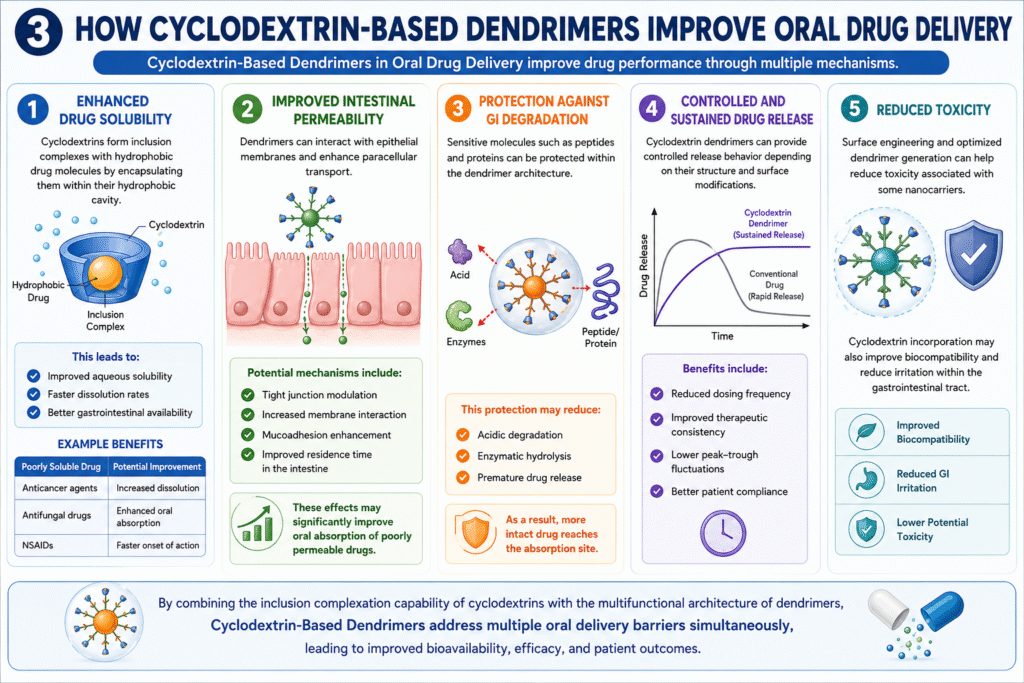How Cyclodextrin-Based Dendrimers Improve Oral Drug Delivery How Cyclodextrin-Based Dendrimers Improve Oral Drug Delivery
