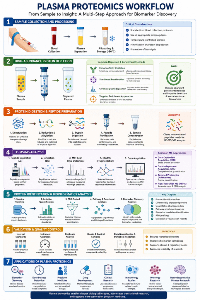 How Do Plasma Proteomics Services Work How Do Plasma Proteomics Services Work?