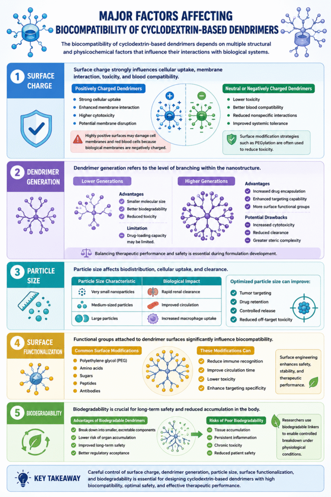 Major Factors Affecting Biocompatibility of Cyclodextrin-Based Dendrimers Major Factors Affecting Biocompatibility of Cyclodextrin-Based Dendrimers