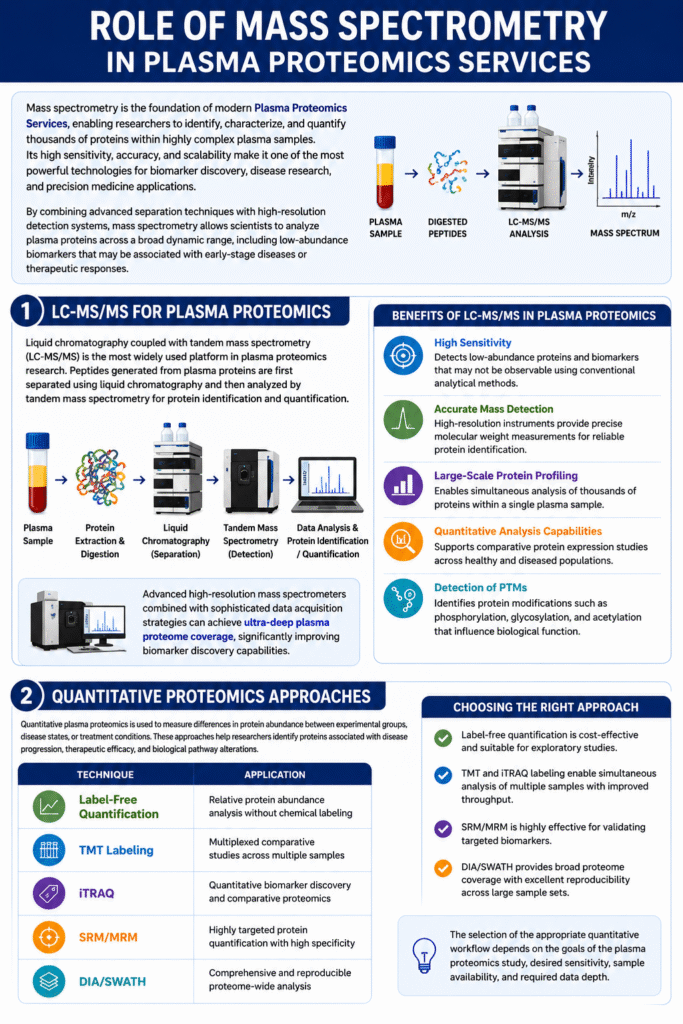 Role of Mass Spectrometry in Plasma Proteomics Services Role of Mass Spectrometry in Plasma Proteomics Services