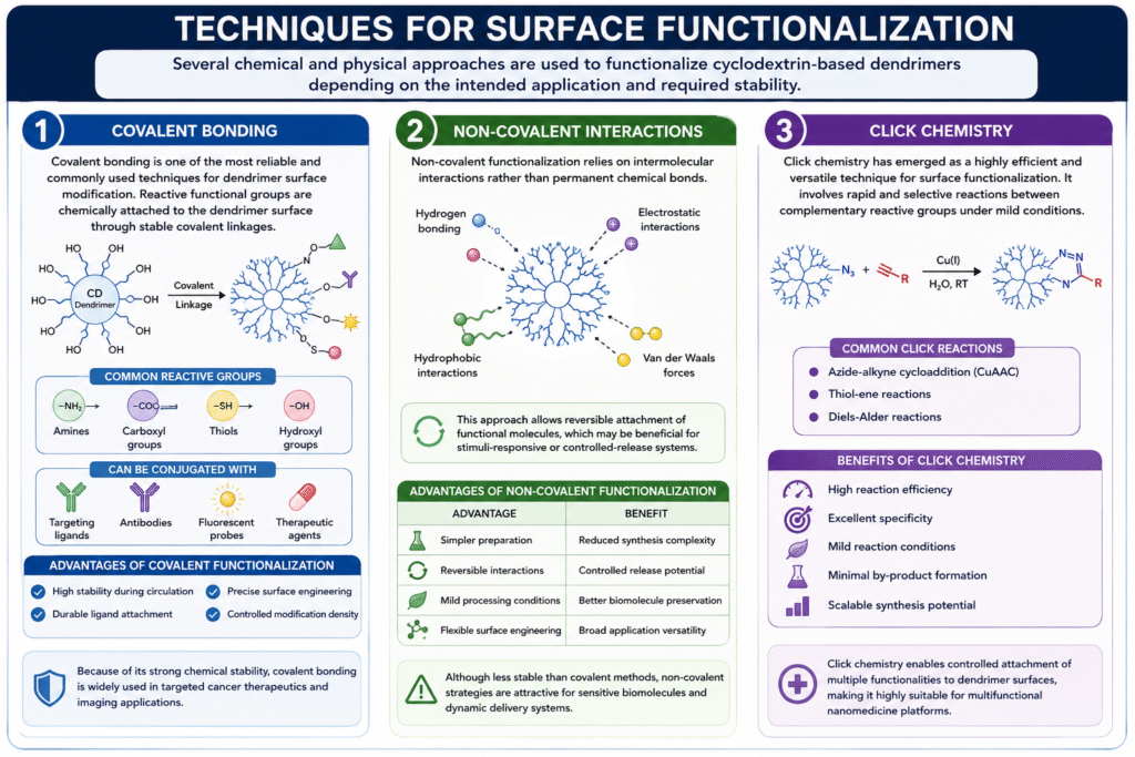 Techniques for Surface Functionalization