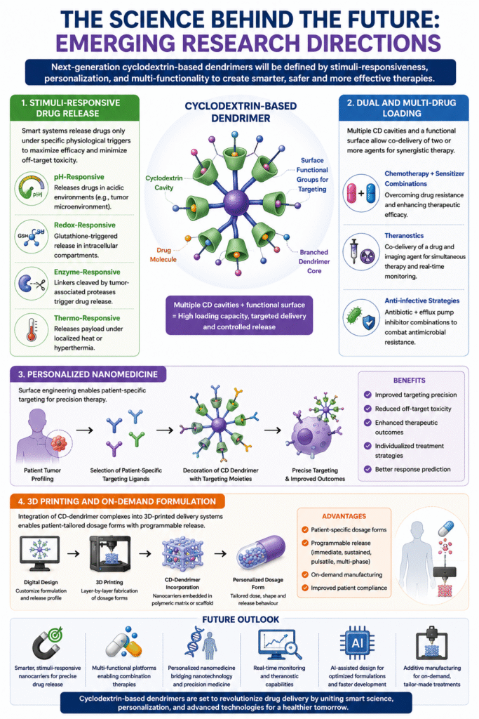 The Science Behind the Future Emerging Research Directions 8: The Future of Cyclodextrin-Based Dendrimers in Drug Delivery: A 5-Year Outlook The next five years will see cyclodextrin-based dendrimers move from predominantly academic research into clinical evaluation and early commercial applications. Key milestones anticipated include: IND filings for CD-dendrimer-based oncology candidates, particularly in hematological malignancies and solid tumors Platform licensing of CD dendrimer gene delivery systems for mRNA and siRNA therapeutics Integration with AI-driven formulation design to predict optimal CD dendrimer structure-activity relationships computationally Regulatory guidance documents from FDA and EMA specifically addressing dendrimer-based nanomedicines Commercial scale-up of GMP-grade CD dendrimer synthesis, reducing cost-of-goods to viable levels The convergence of improved synthetic methods, better analytical tools, AI-assisted design, and a regulatory framework increasingly adapted to nanomedicines places cyclodextrin-based dendrimers on a clear trajectory toward clinical adoption.