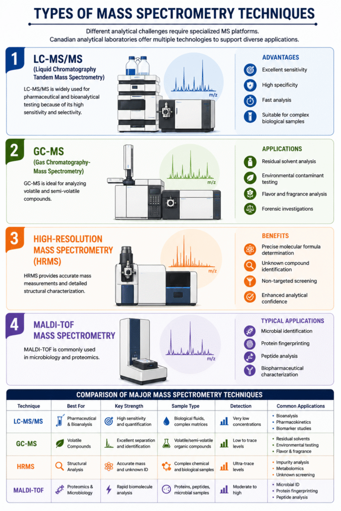 Types of Mass Spectrometry Techniques Types of Mass Spectrometry Techniques