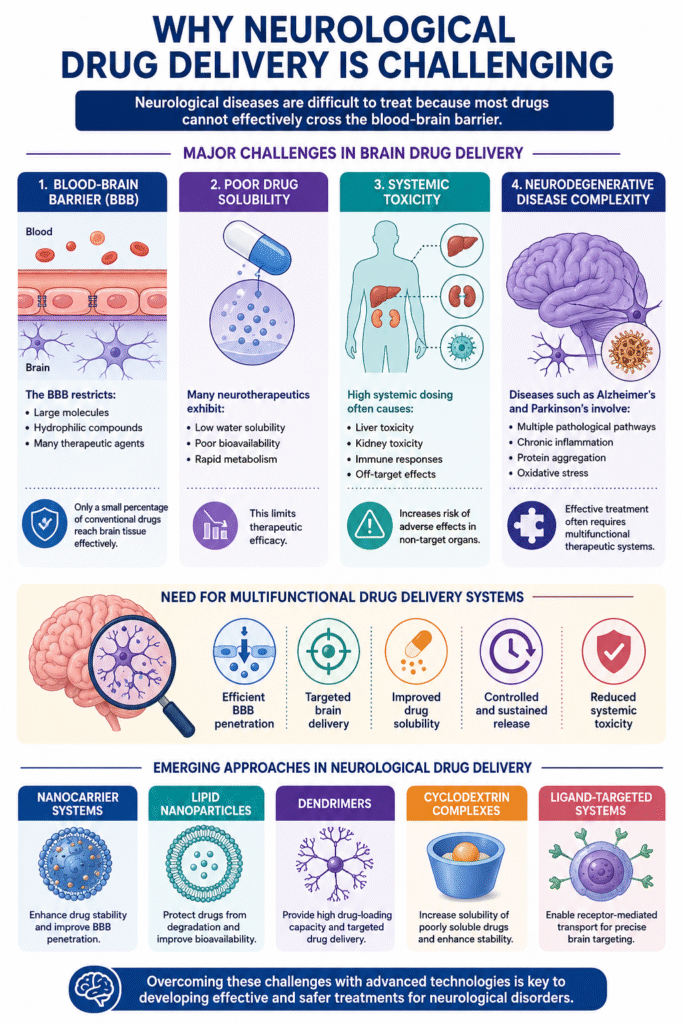 Why Neurological Drug Delivery Is Challenging Why Neurological Drug Delivery Is Challenging