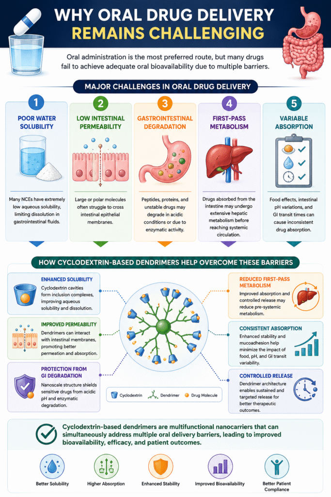 Why Oral Drug Delivery Remains Challenging Why Oral Drug Delivery Remains Challenging