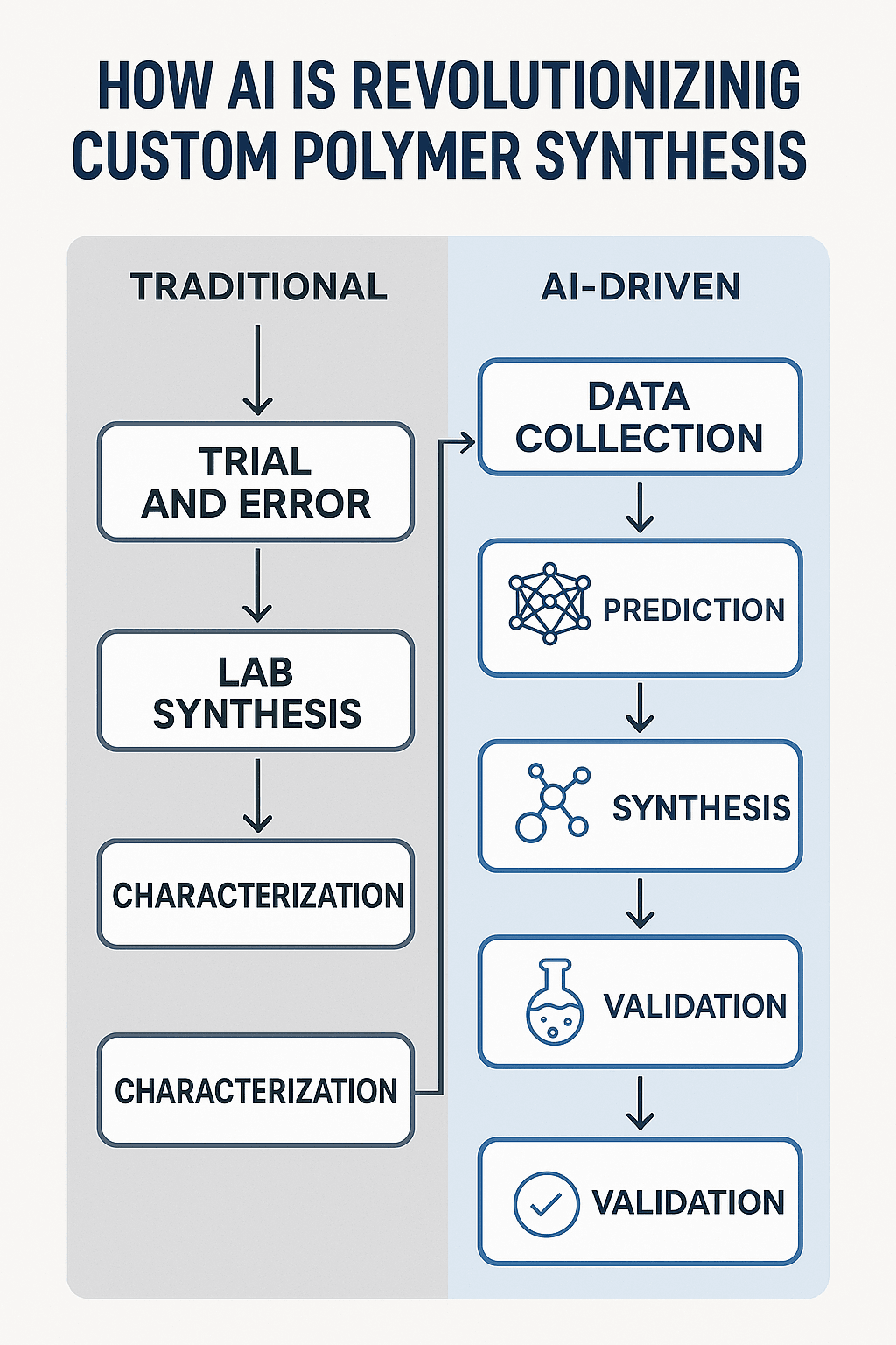 AI in polymer chemistry
