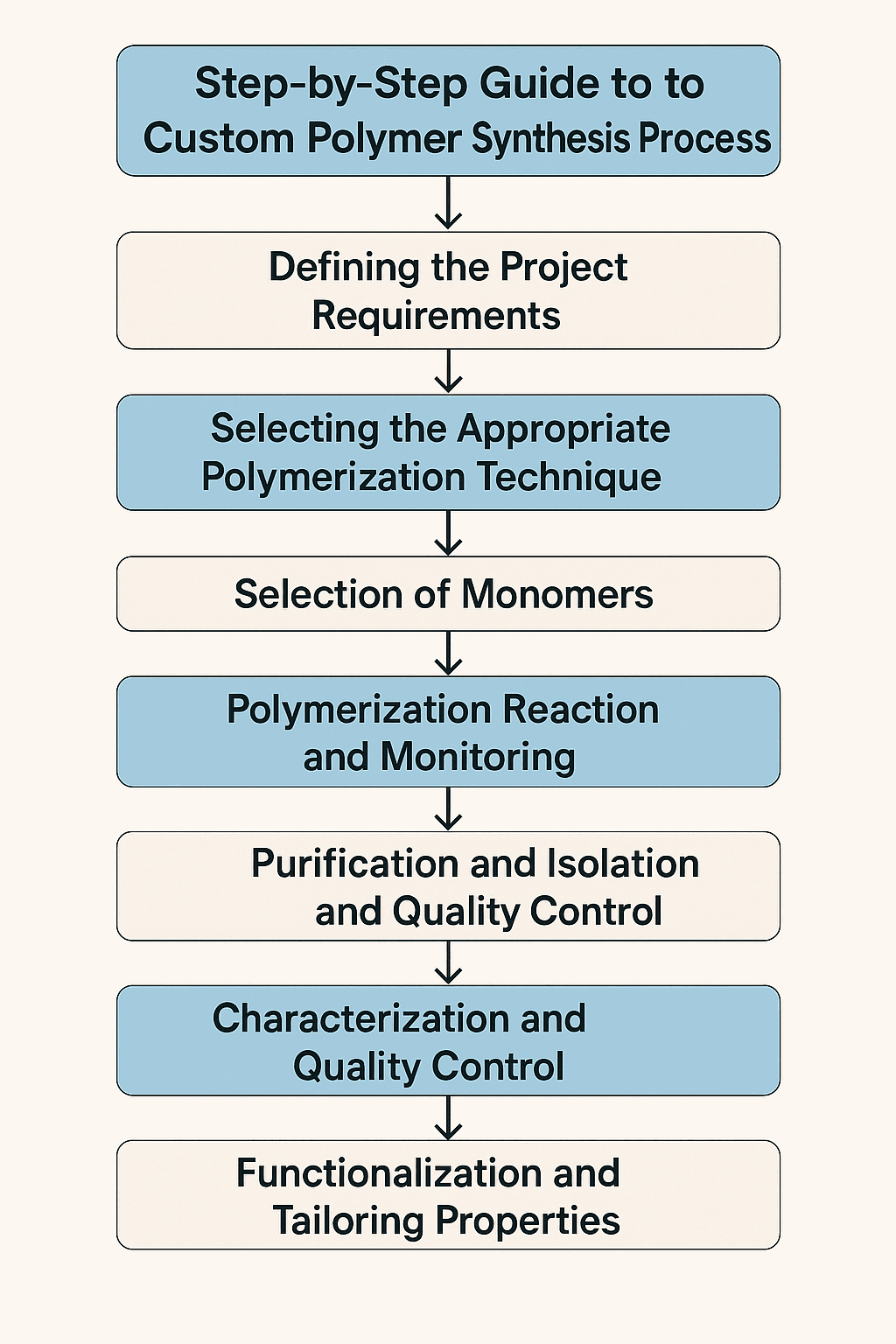Custom polymer development steps