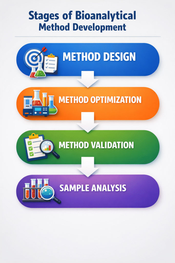 Bioanalytical Method Development A Comprehensive Guide