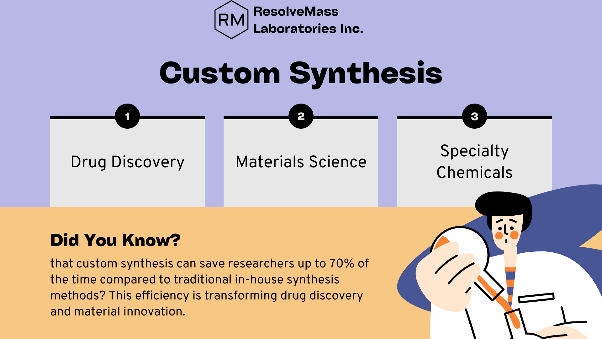 Custom Synthesis