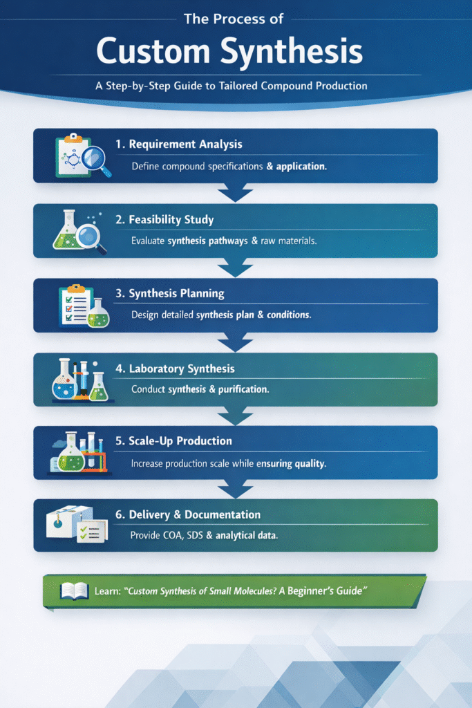 The Process of Custom Synthesis