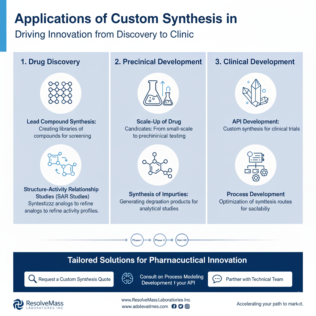 Applications of Custom Synthesis in Pharmaceutical R&D Applications of Custom Synthesis in Pharmaceutical R&D