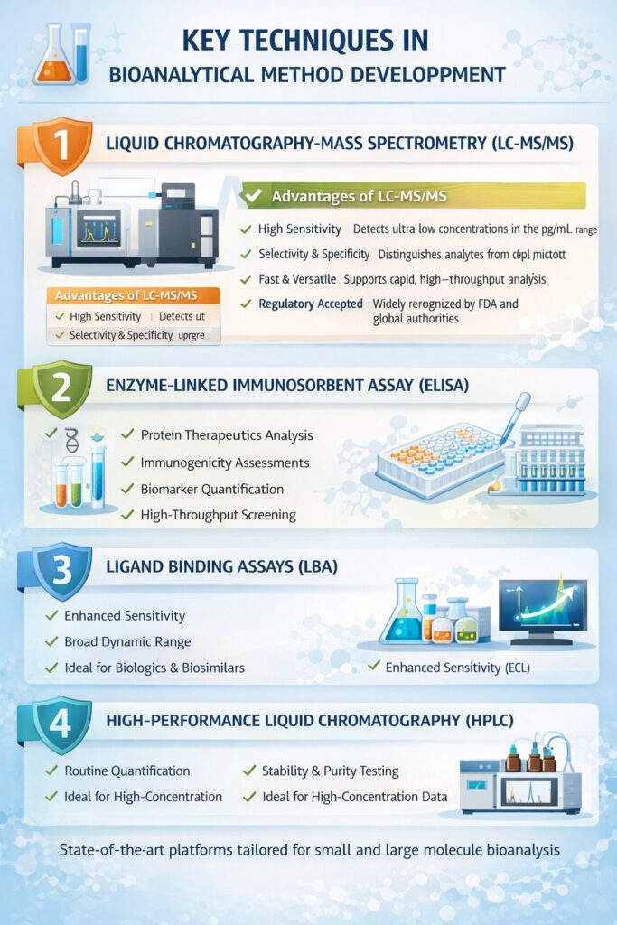 Key Techniques in Bioanalytical Method Development Key Techniques in Bioanalytical Method Development