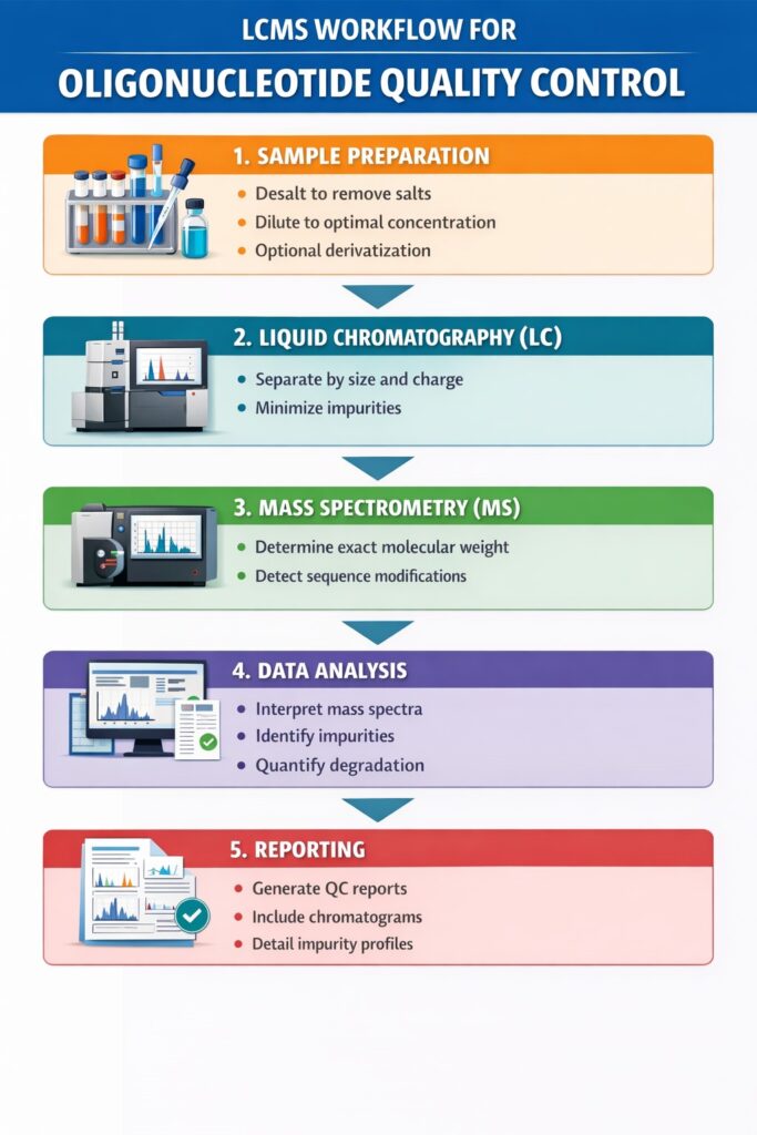 LCMS Workflow for Oligonucleotide Quality Control