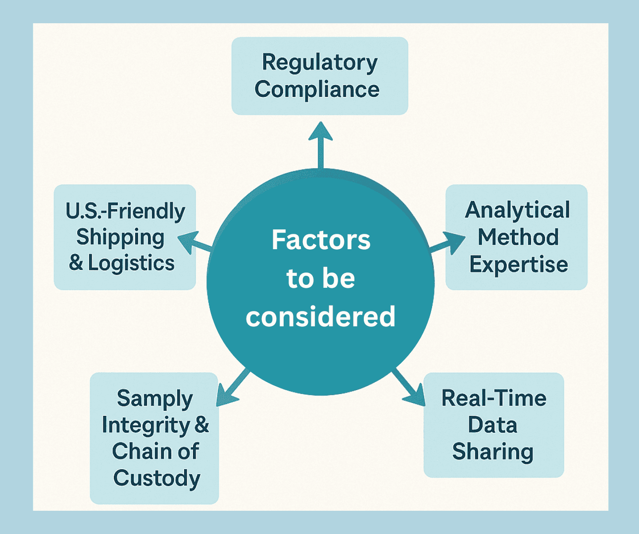 Factors to consider in peptide purity