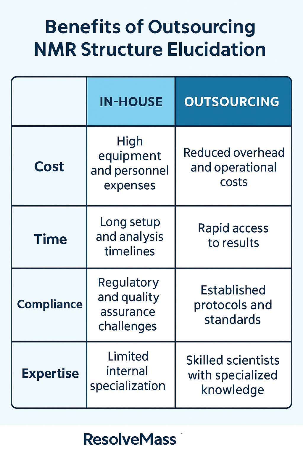 Why outsource NMR services 2025