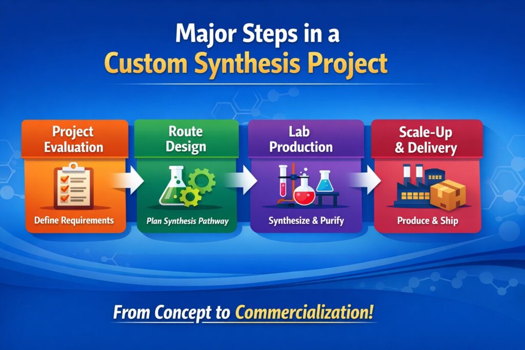 Top FAQs About Custom Synthesis Answered 