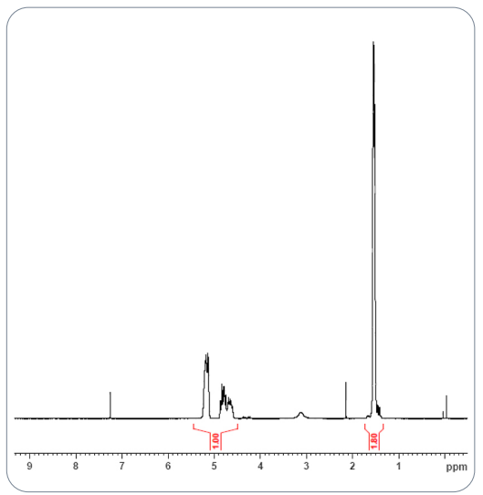 NMR spectra of PLGA polymer