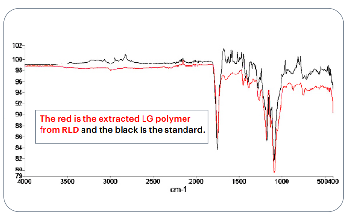 IR spectral comparison of the extracted PLGA polymer