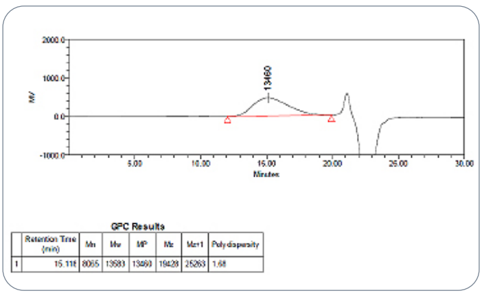 GPC chromatogram for the extracted PLGA polymer
from the RLD