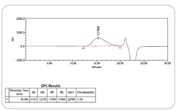 GPC chromatogram for the in-house PLGA polymer
standard