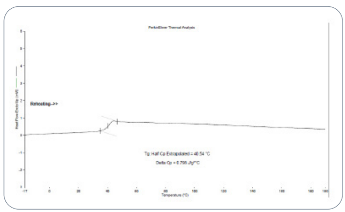 Glass transition temperature by DSC for the
extracted PLGA polymer from the RLD