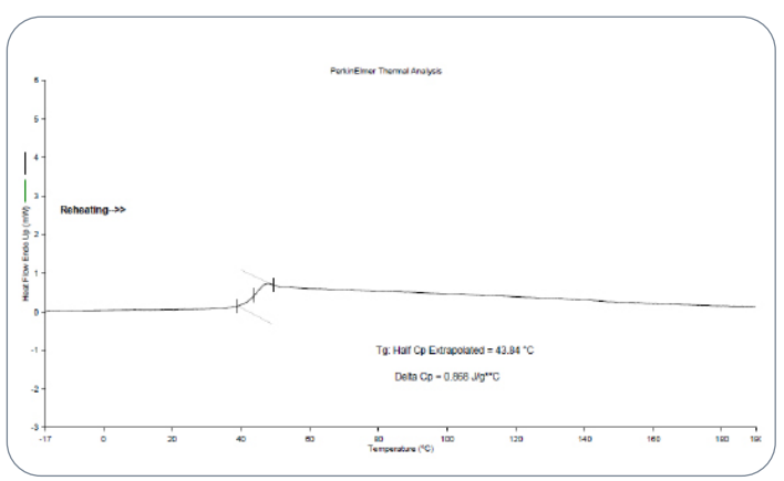 Glass transition temperature by DSC for the
PLGA polymer standard