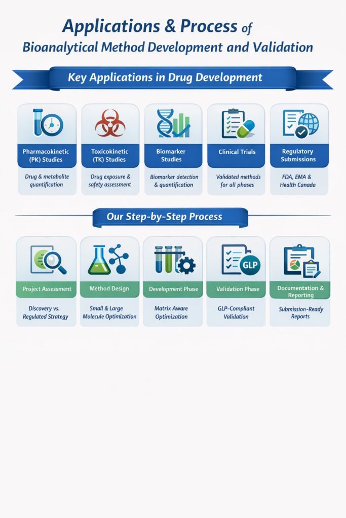Applications of Bioanalytical Method Development and Validation Applications of Bioanalytical Method Development and Validation