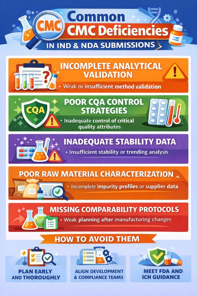 CMC Deficiencies in IND & NDA