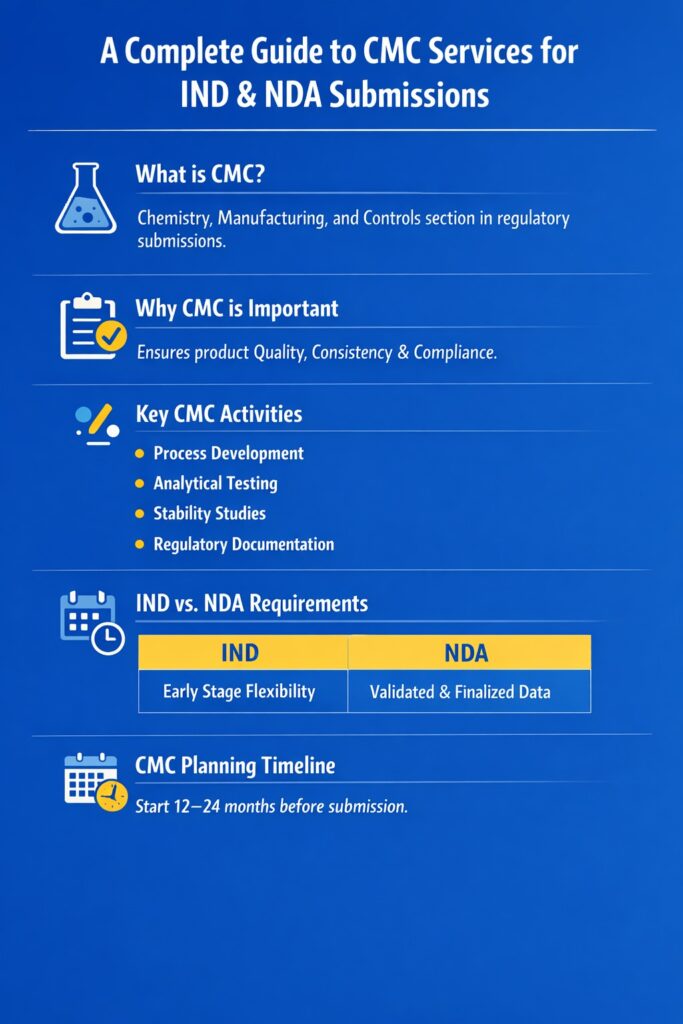 CMC services for IND and NDA