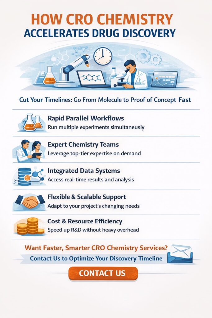 CRO Chemistry Services Timelines for Drug Discovery