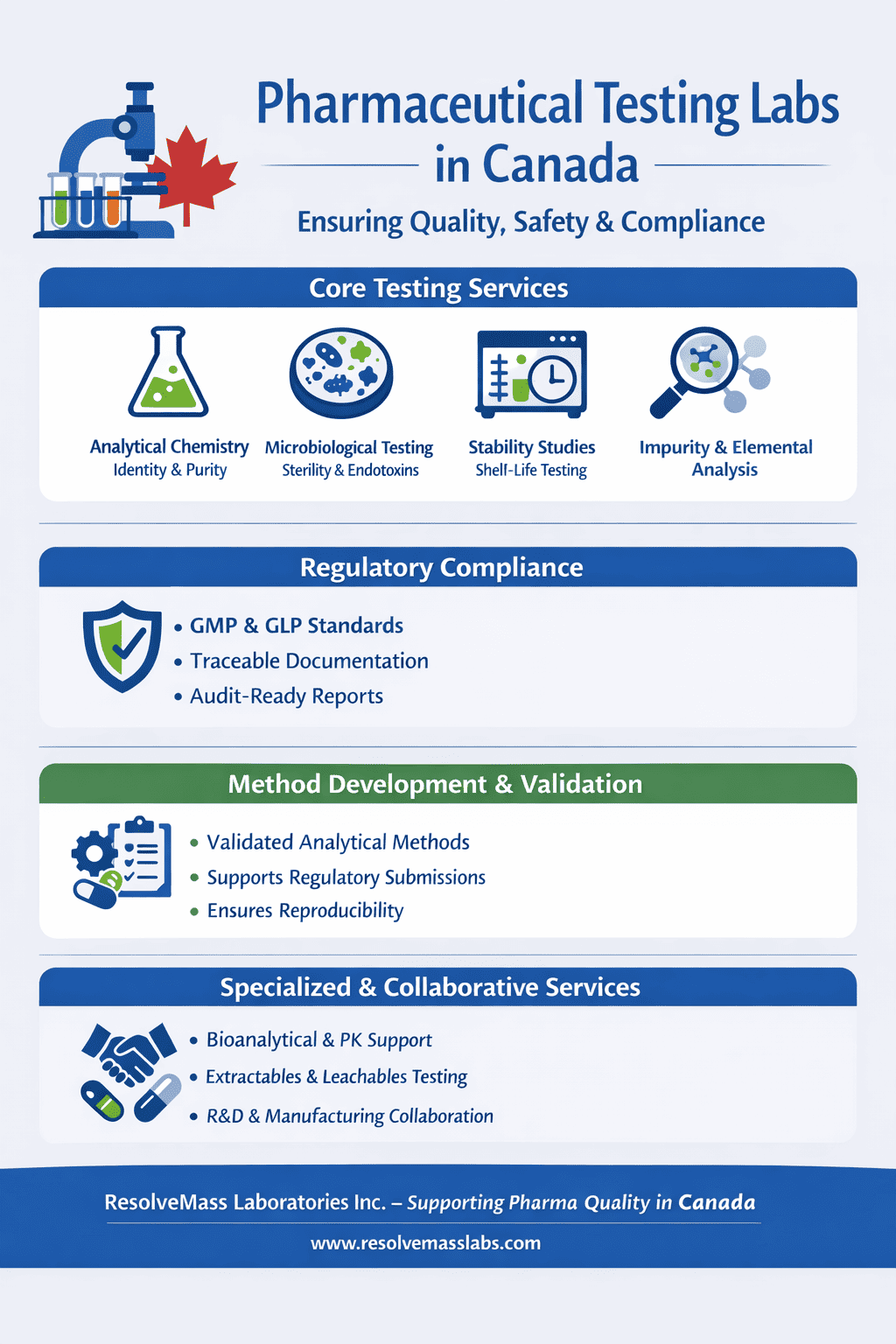 Pharmaceutical Testing Laboratory in Canada
