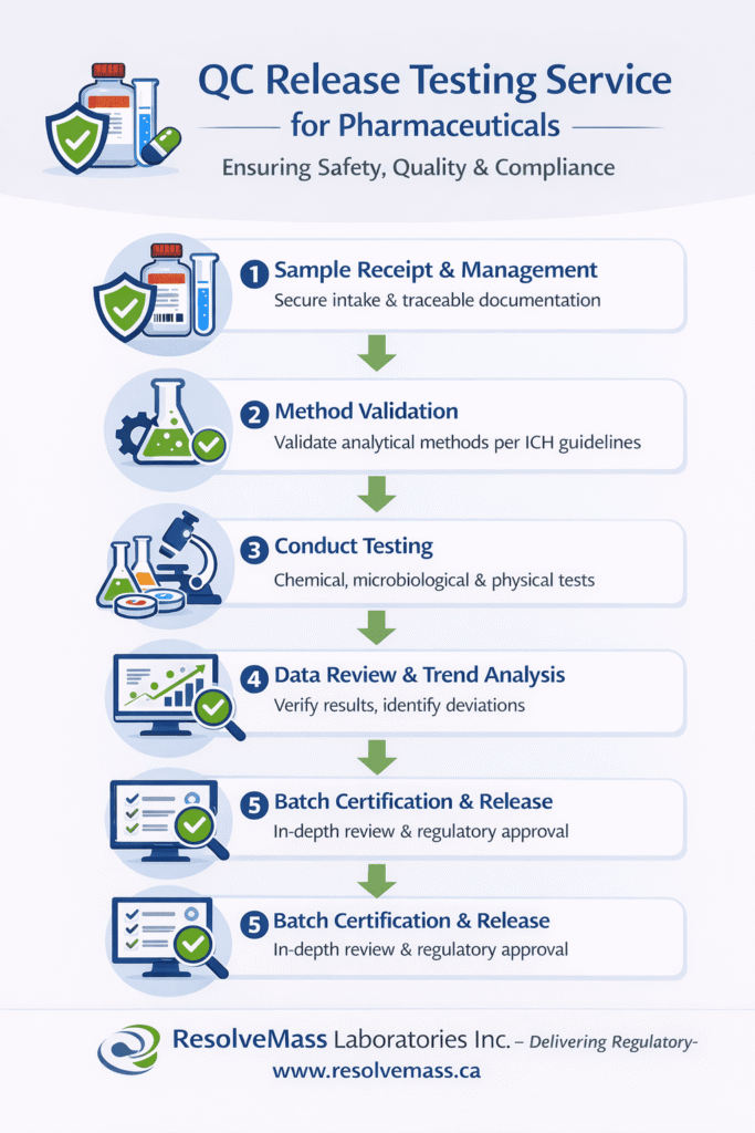 QC Release Testing Service