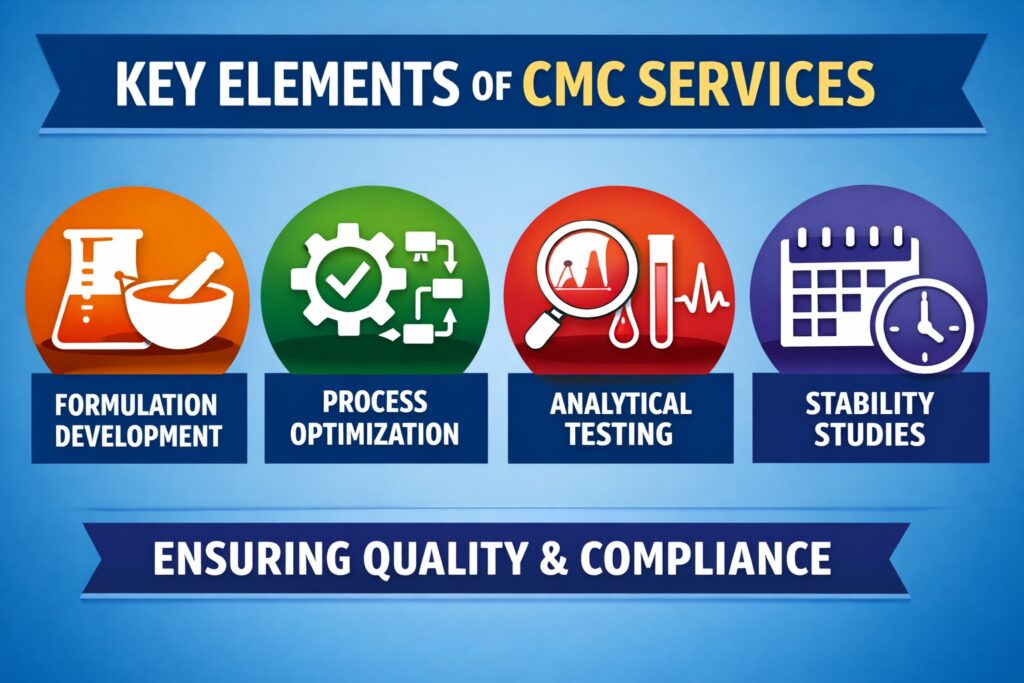 Chemistry, Manufacturing, and Controls (CMC) services FAQs