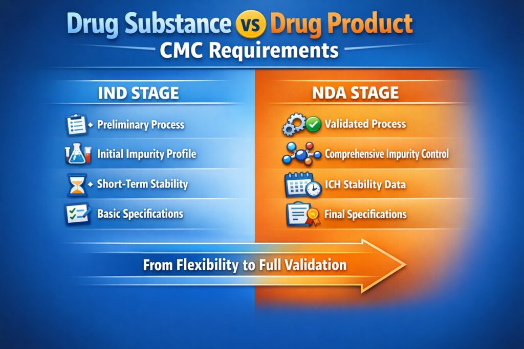Drug substance Chemistry, Manufacturing, and Controls