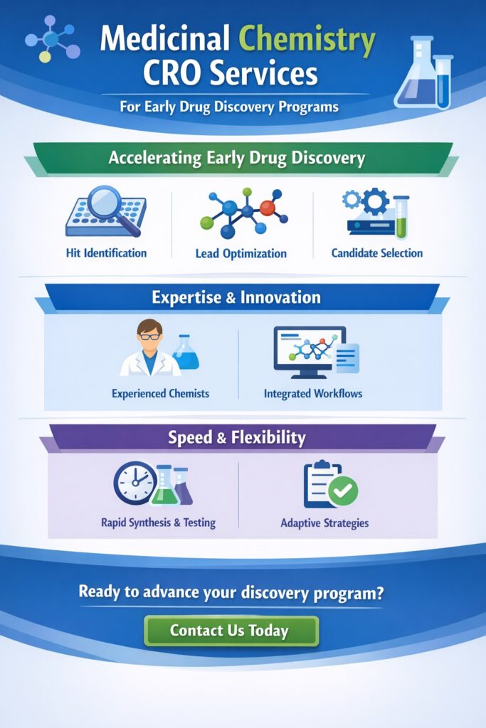 Medicinal Chemistry CRO Services for Early Drug Discovery Programs