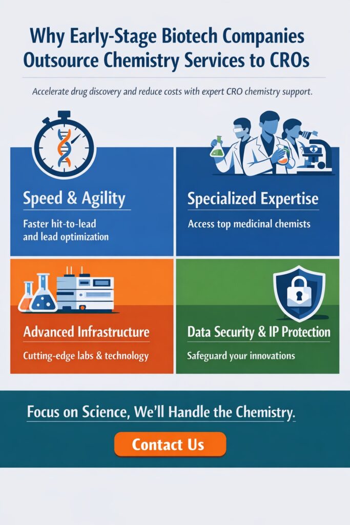 Outsourced Chemistry Services for Biotech