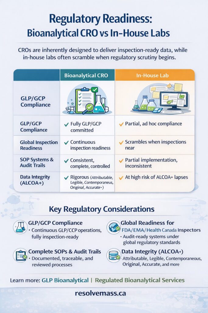 Regulatory Readiness Bioanalytical CRO vs In-House Labs Regulatory Readiness Bioanalytical CRO vs In-House Labs