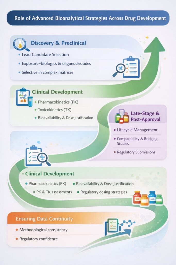 Role of Advanced Bioanalytical Strategies Across Drug Development